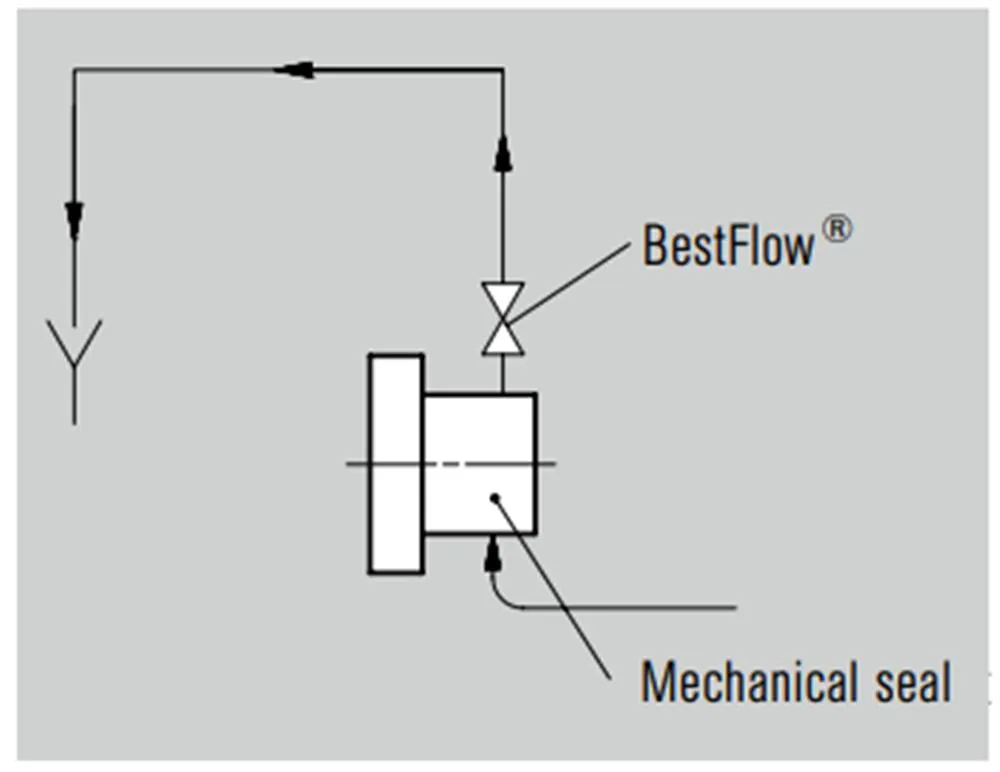 235 BestFlow Barrier fluid valve Mechanical Seals for Pumps Pusher Seals
