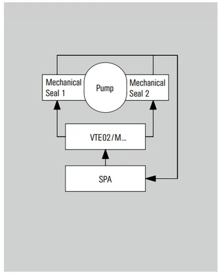 216 VTE Distribution unit Mechanical Seals for Pumps Pusher Seals