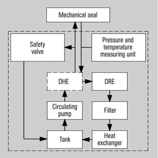 212 SPA Mechanical Seals for Pumps Pusher Seals