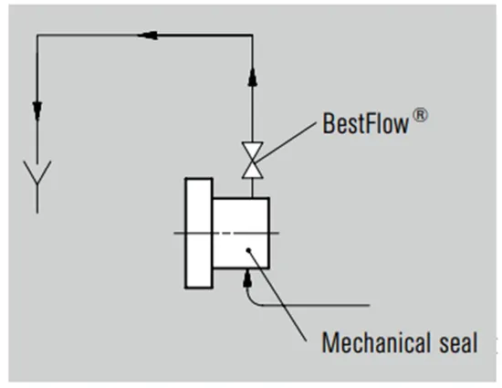 235 BestFlow Barrier fluid valve Mechanical Seals for Pumps Pusher Seals