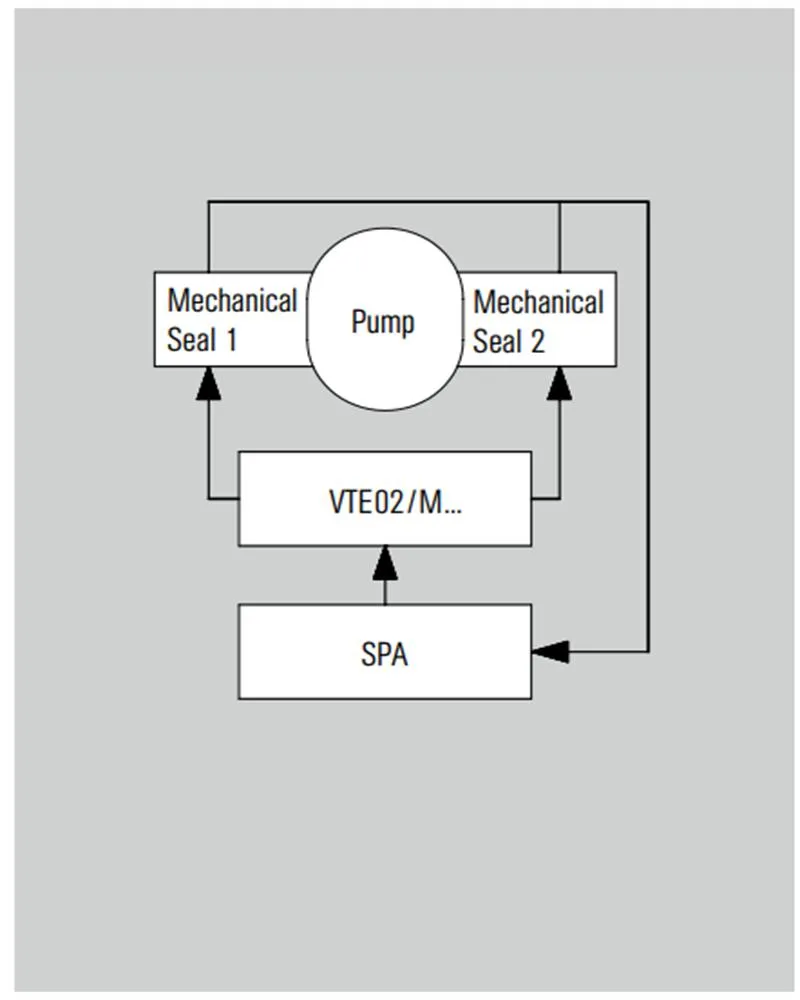 216 VTE Distribution unit Mechanical Seals for Pumps Pusher Seals