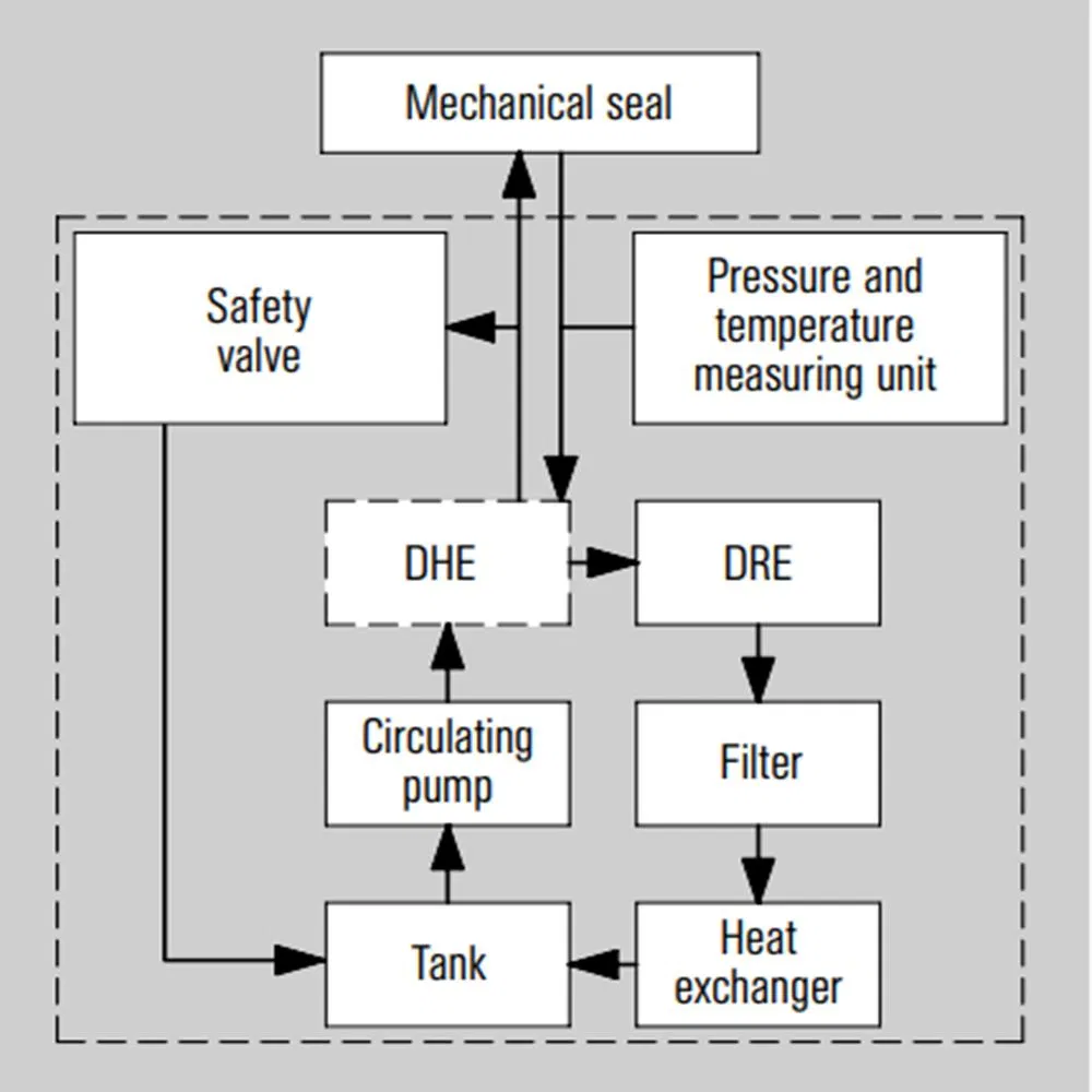 212 SPA Mechanical Seals for Pumps Pusher Seals